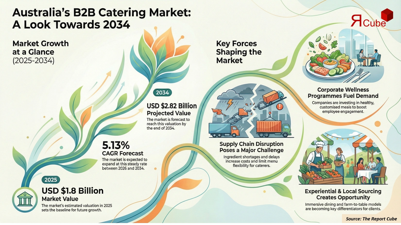 Australia B2B Catering Services Market 2026-2034 infographic explaining market structure and opportunities